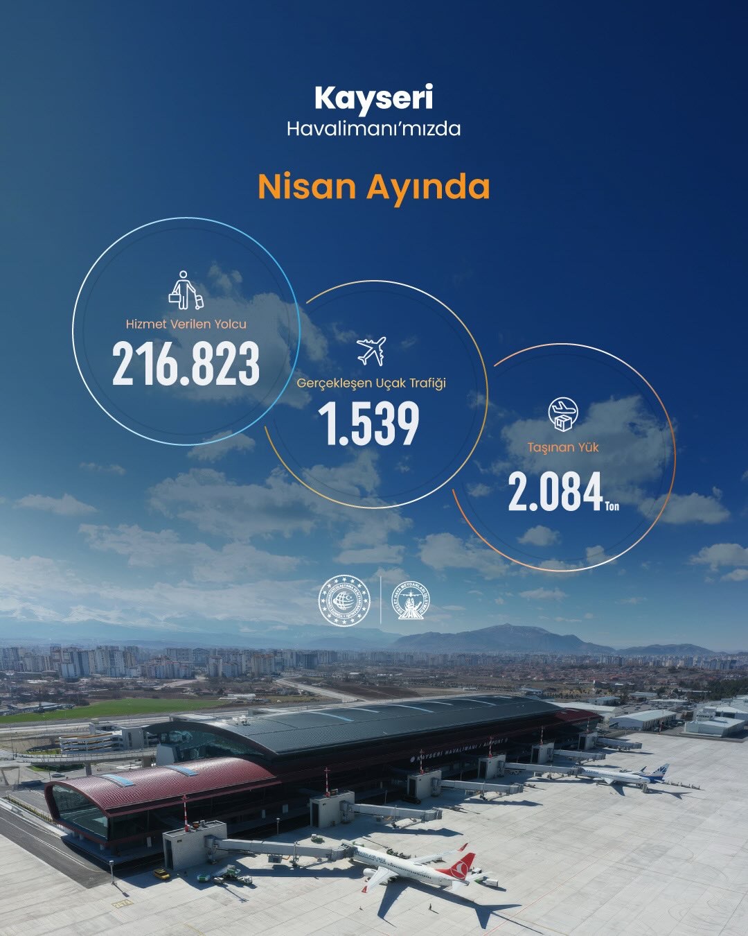 Kayseri Havalimanı’nda Nisan Ayında 216 Bin Yolcuya Hizmet Verildi