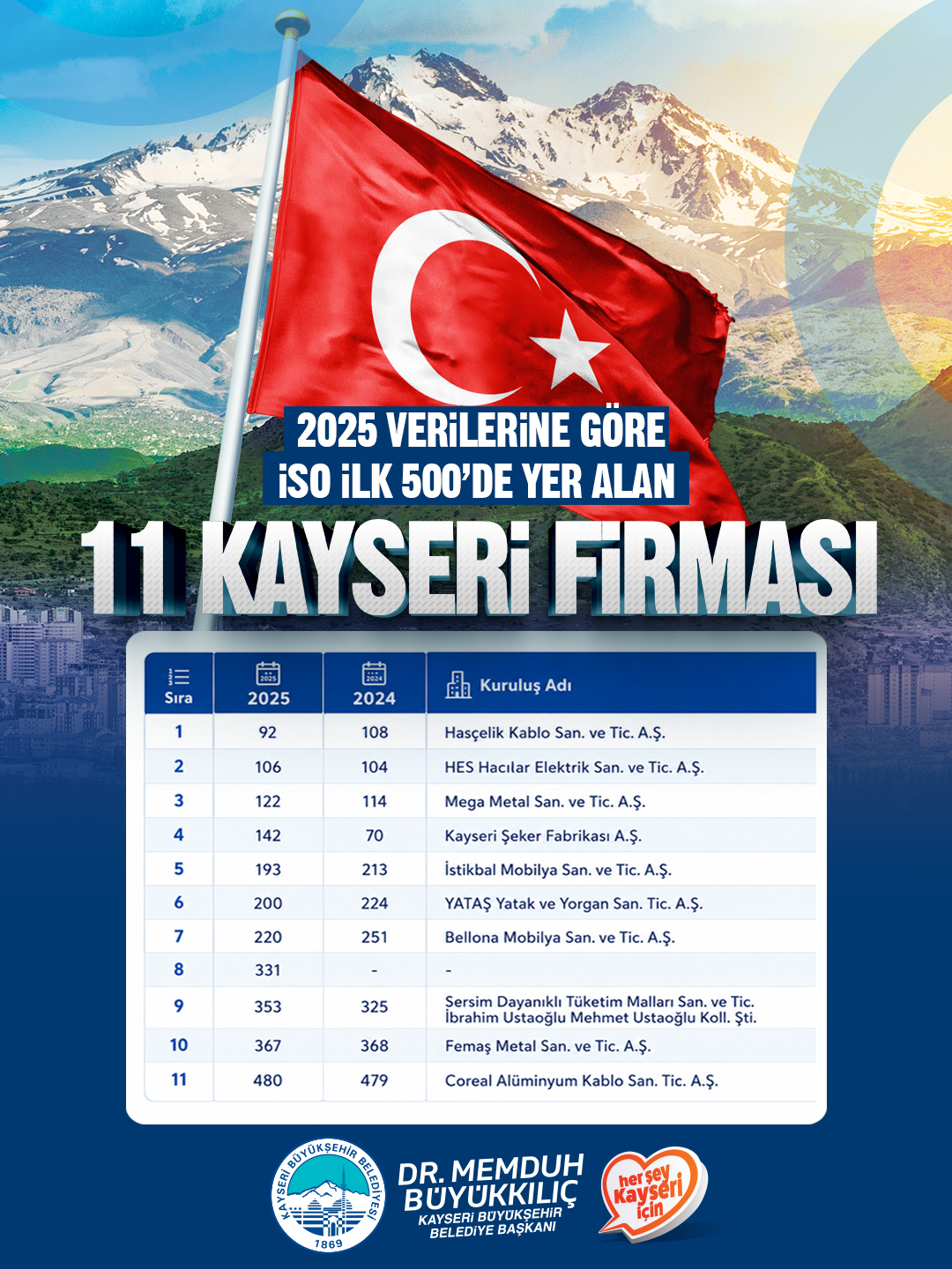 Başkan Büyükkılıç’tan İSO İlk 500’e Giren 11 Kayseri Firmasına Tebrik
