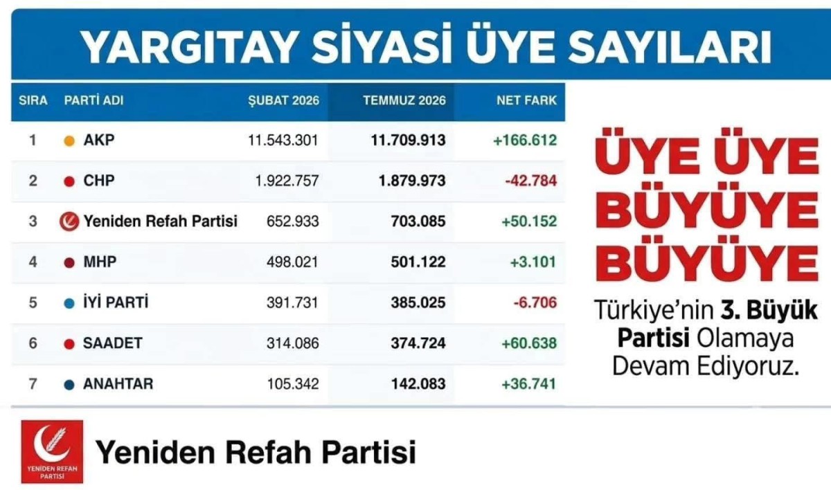 Kayseri'de YRP ile SP Arasında Üye Yarışı