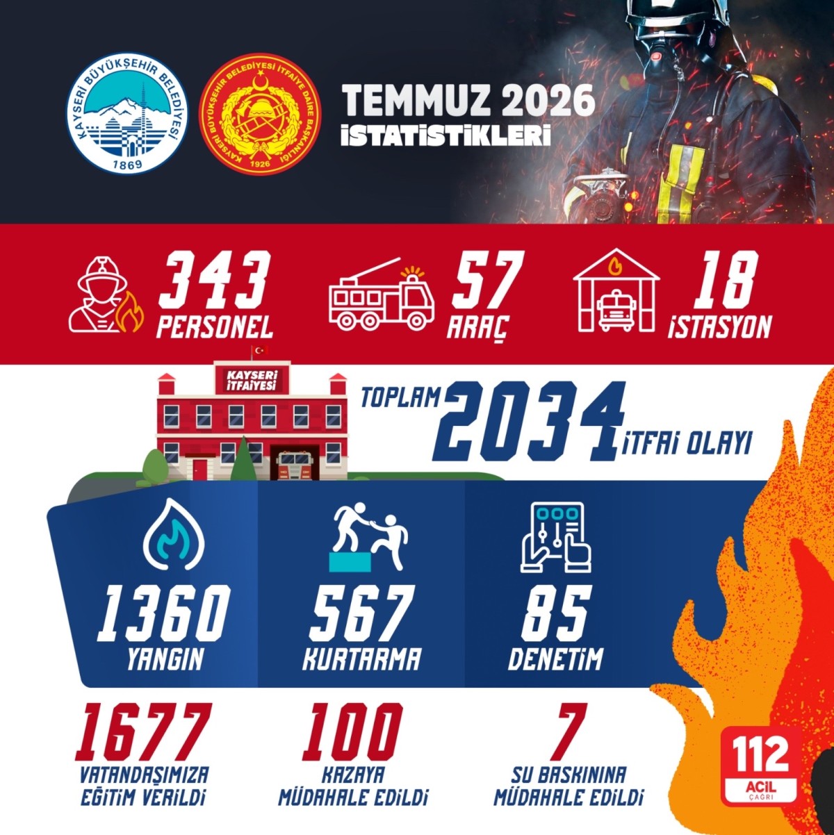 Büyükşehir İtfaiye Ekipleri Temmuz Ayında 2 Bin 34 Olaya Müdahale Etti