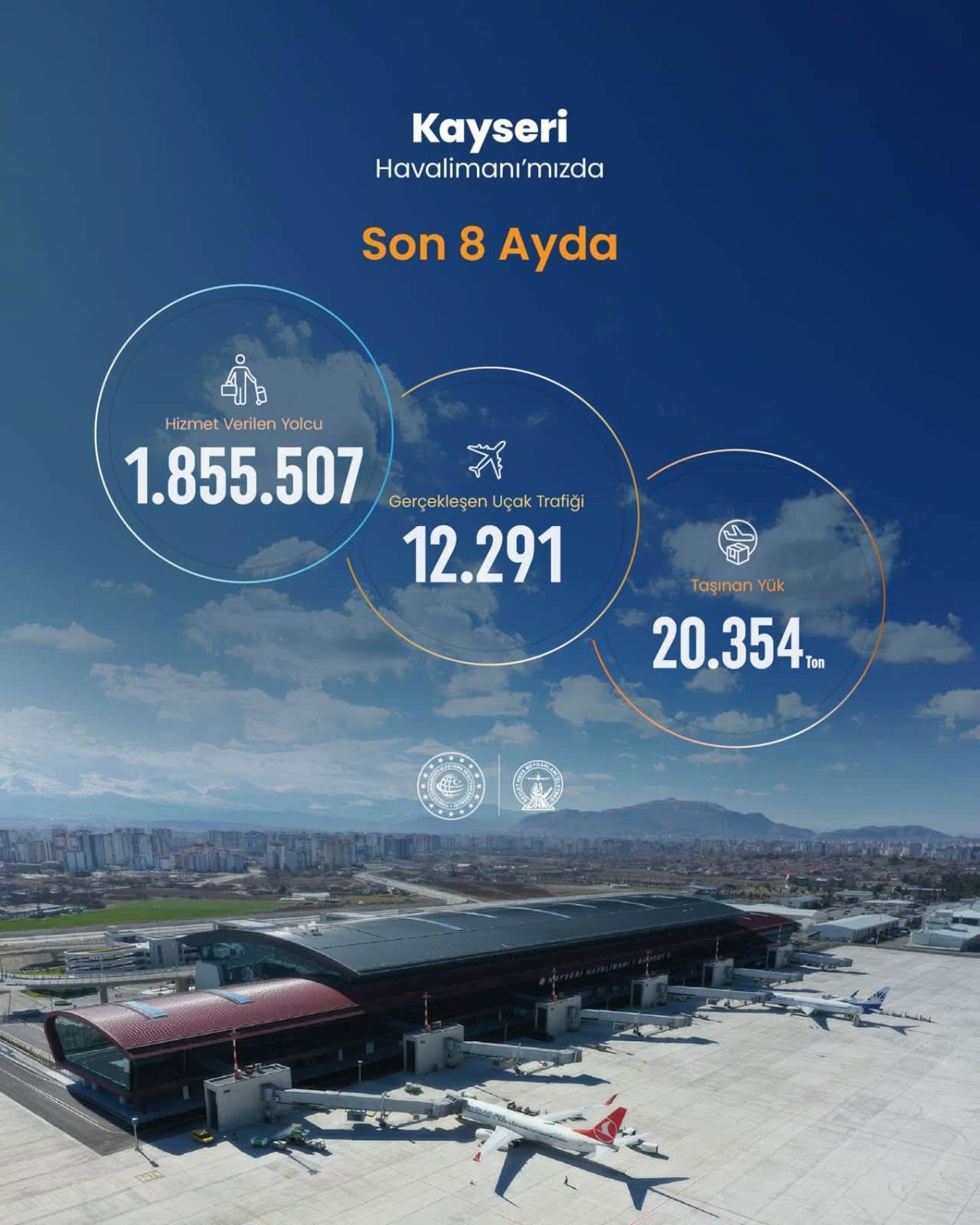 Kayseri Havalimanı 8 Ayda 2 Milyona Yakın Yolcuya Hizmet Verdi